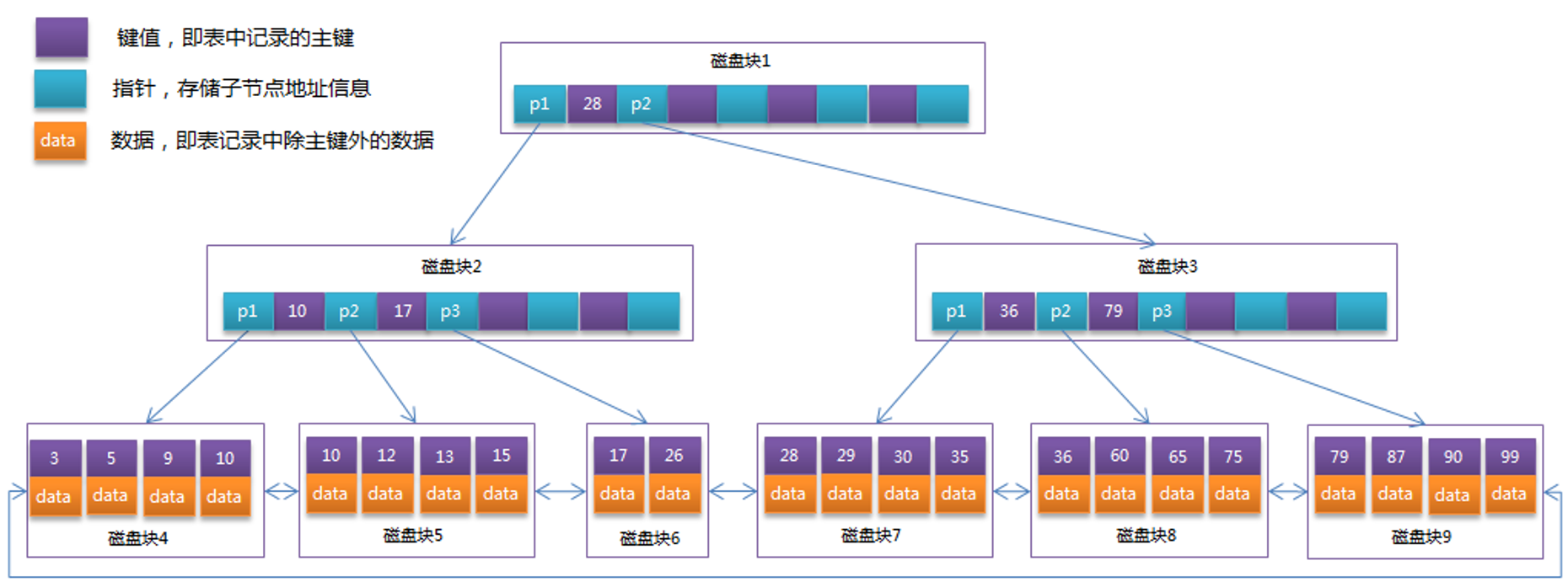 操作系统页大小=MySQL页大小时的B+树