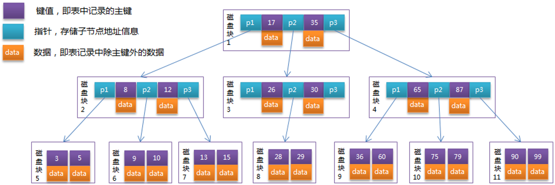 操作系统页大小=MySQL页大小时的B树