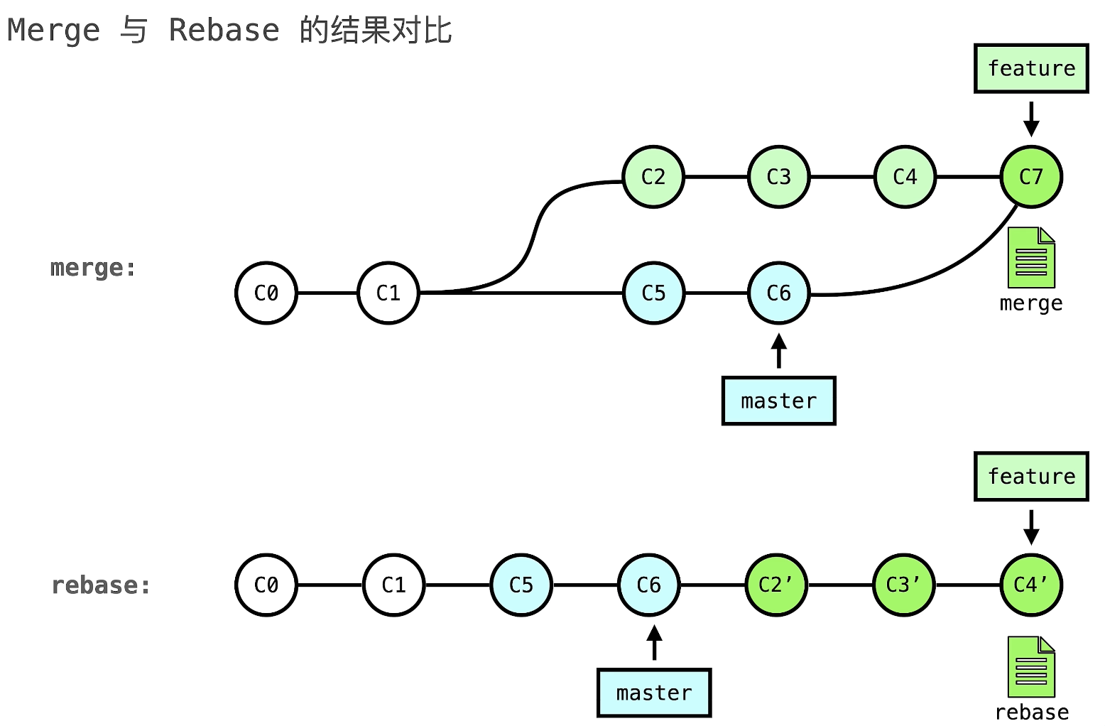 rebase与merge对比