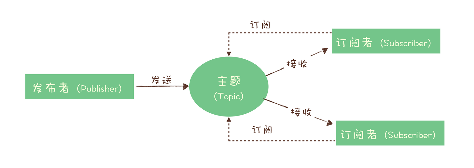 发布-订阅模型